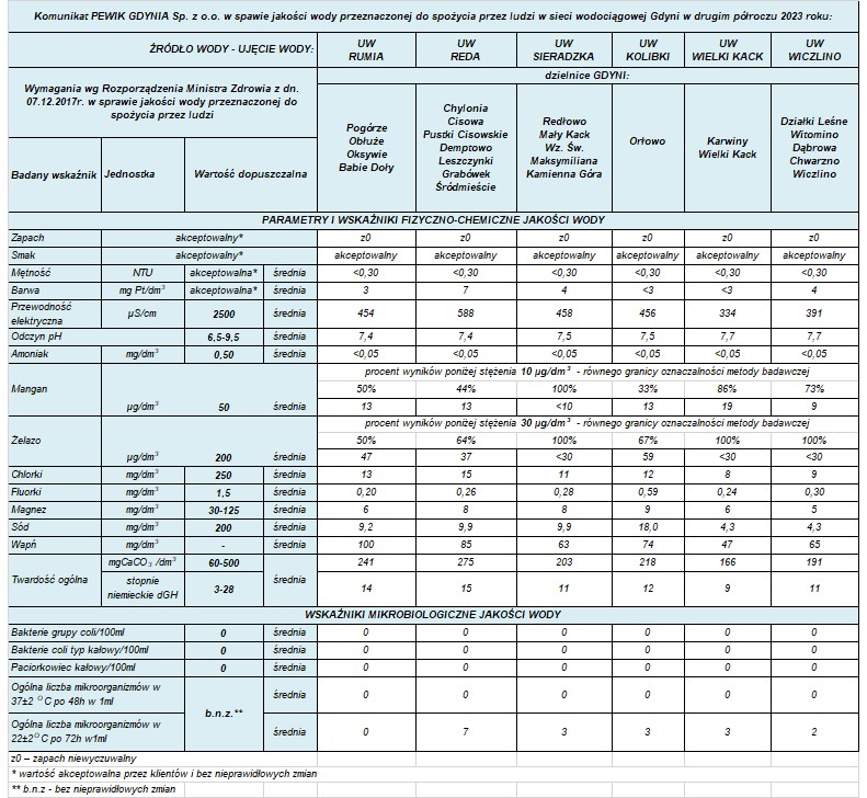 Jakość wody przeznaczonej do spożycia przez ludzi w sieci wodociągowej Gdyni w II półroczu 2023 roku.