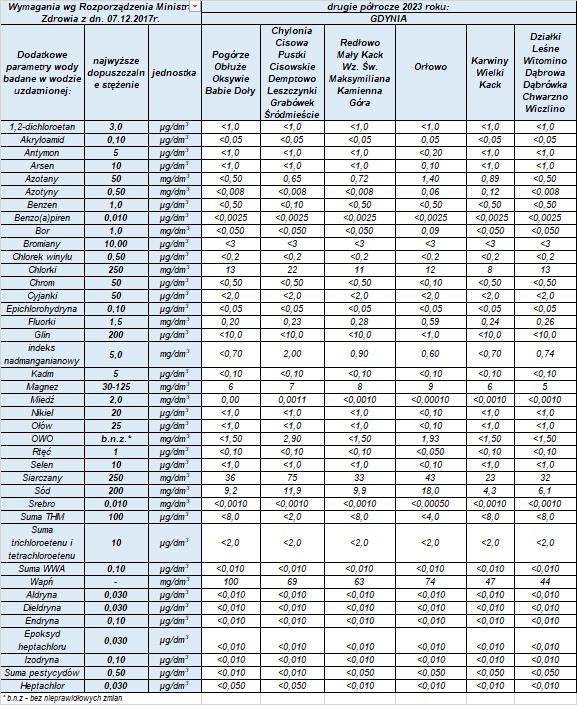 Tabela dodatkowych parametrów wody w Gdyni w II półroczu 2023 roku.