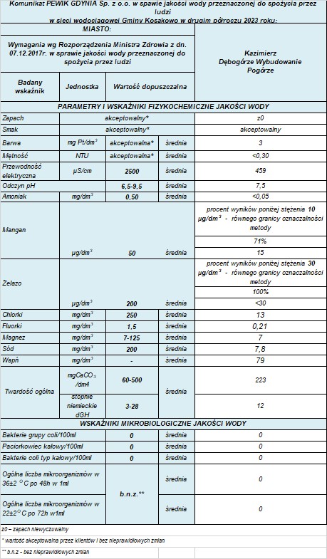 Tabela dodatkowych parametrów wody w Kosakowie w II półroczu 2023 roku.