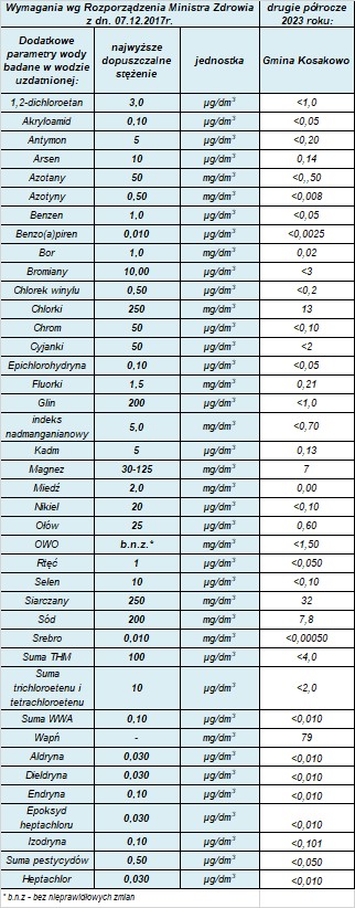 Tabela jakości wody w wodociągu publicznym w Gminie Kosakowo zaopatrującym miejscowości Kazimierz, Dębogórze Wybudowanie oraz Pogórze w drugim półroczu 2023 roku