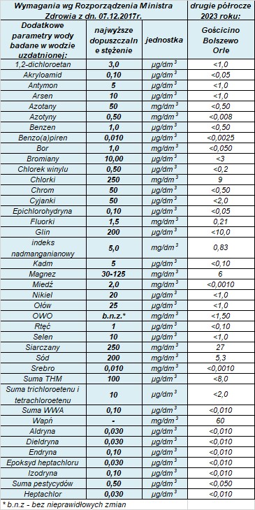 Tabela dodatkowych parametrów wody w Gościcinie, Bolszewie i Orlu w II półroczu 2023 roku.