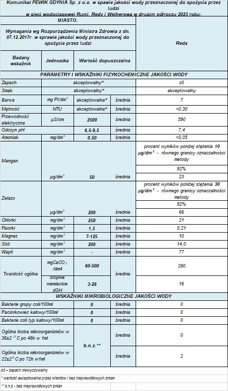 Jakości wody przeznaczonej do spożycia przez ludzi w sieci wodociągowej Rumi, Redy i Wejherowa w II półroczu 2023 roku
