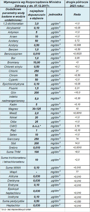 Tabela dodatkowych parametrów wody w Redzie w II półroczu 2023 roku.