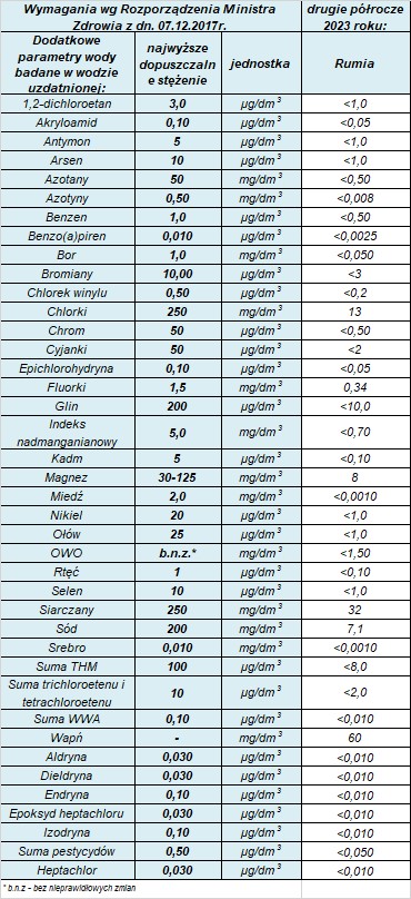 Tabela dodatkowych parametrów wody w Rumi w II półroczu 2023 roku.