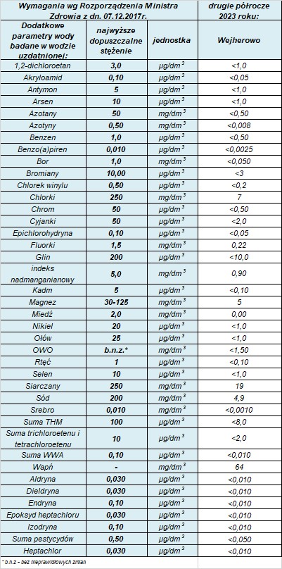 Jakości wody przeznaczonej do spożycia przez ludzi w sieci wodociągowej w Wejherowie w II półroczu 2023 roku: