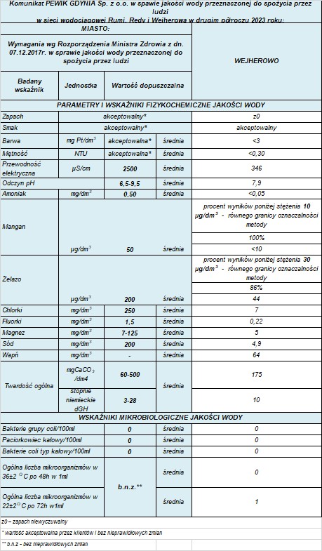 Tabela dodatkowych parametrów wody w Wejherowie w II półroczu 2023 roku.